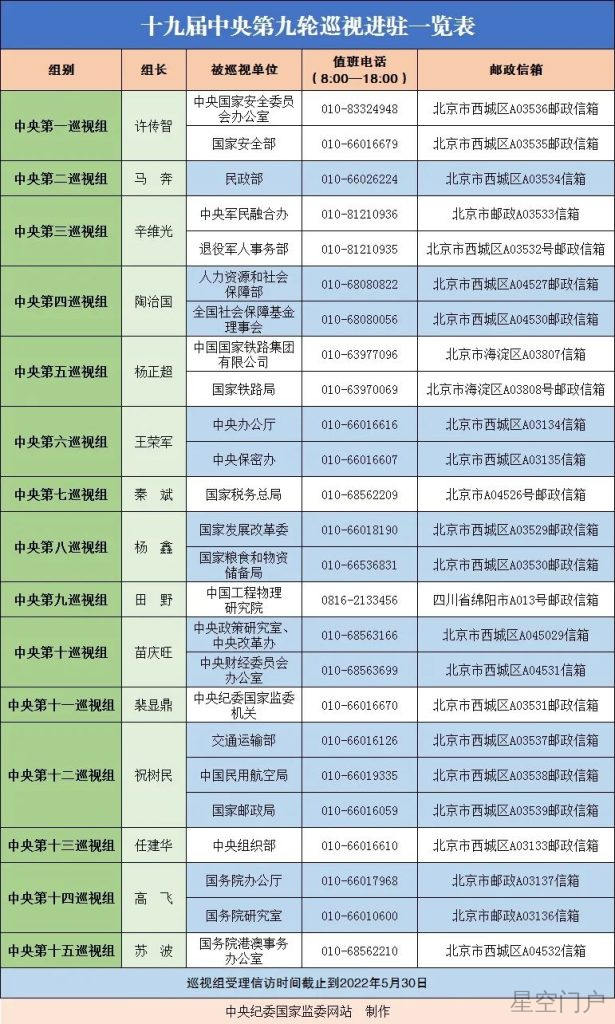 图片[1]-十九届中央第九轮巡视15个巡视组完成进驻-星空门户