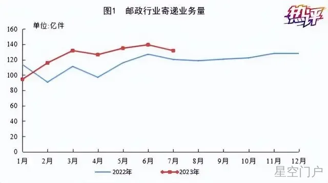 图片[1]-热评丨快递月破百亿件成常态，透露哪些新信息？-星空门户